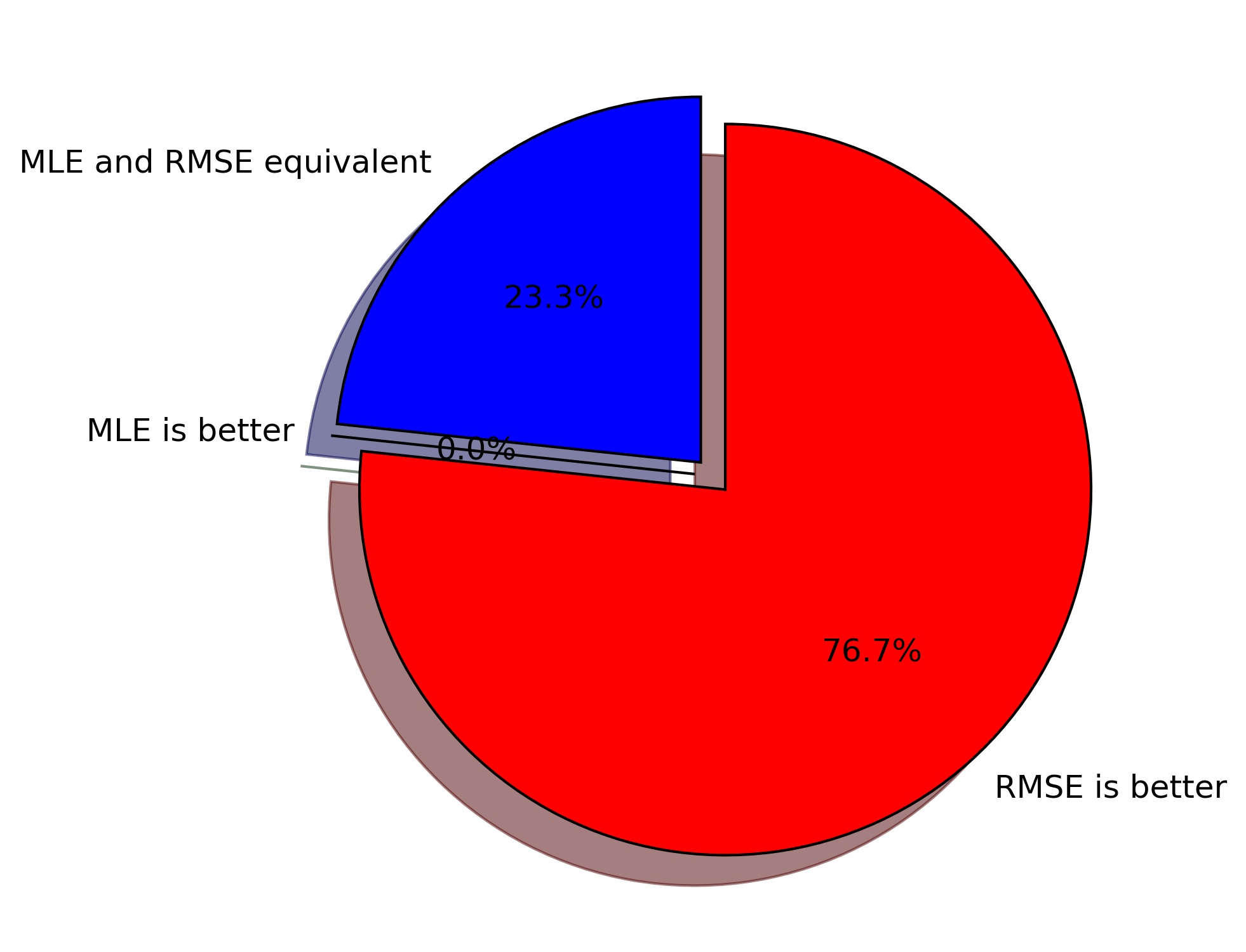 MLE and RMSE equivalent 23.3% of time. RMSE was better 76.7% of the time. Never was MLE better.