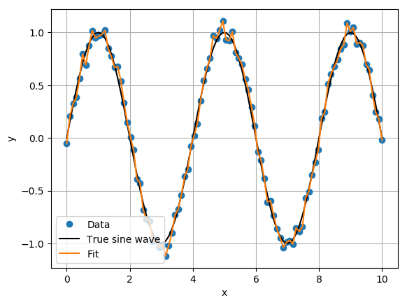 Overfit of the sine wave