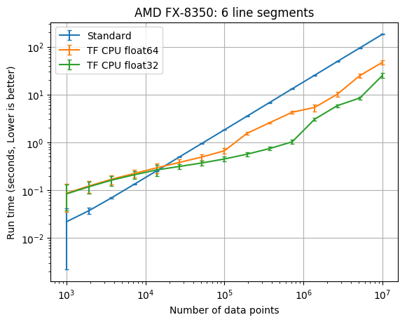 AMD FX 6 line segments