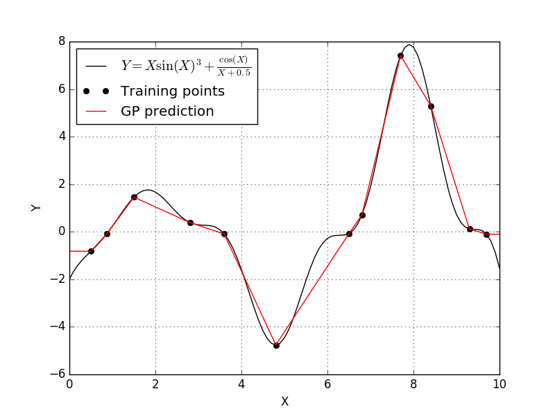 Absolute-exponential correlation function produce a linear fit between data points.