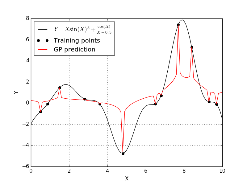 The generalized-exponential correlation function pulls data points pulls a trend down to each individual data point.