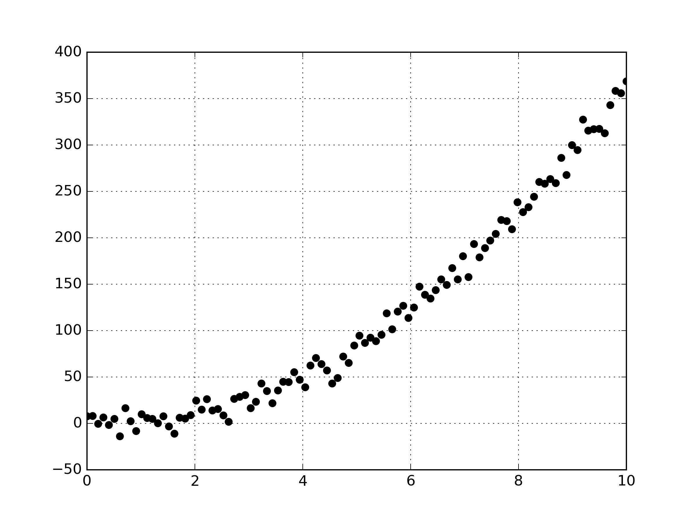 Image of the polynomial based data points with noise.
