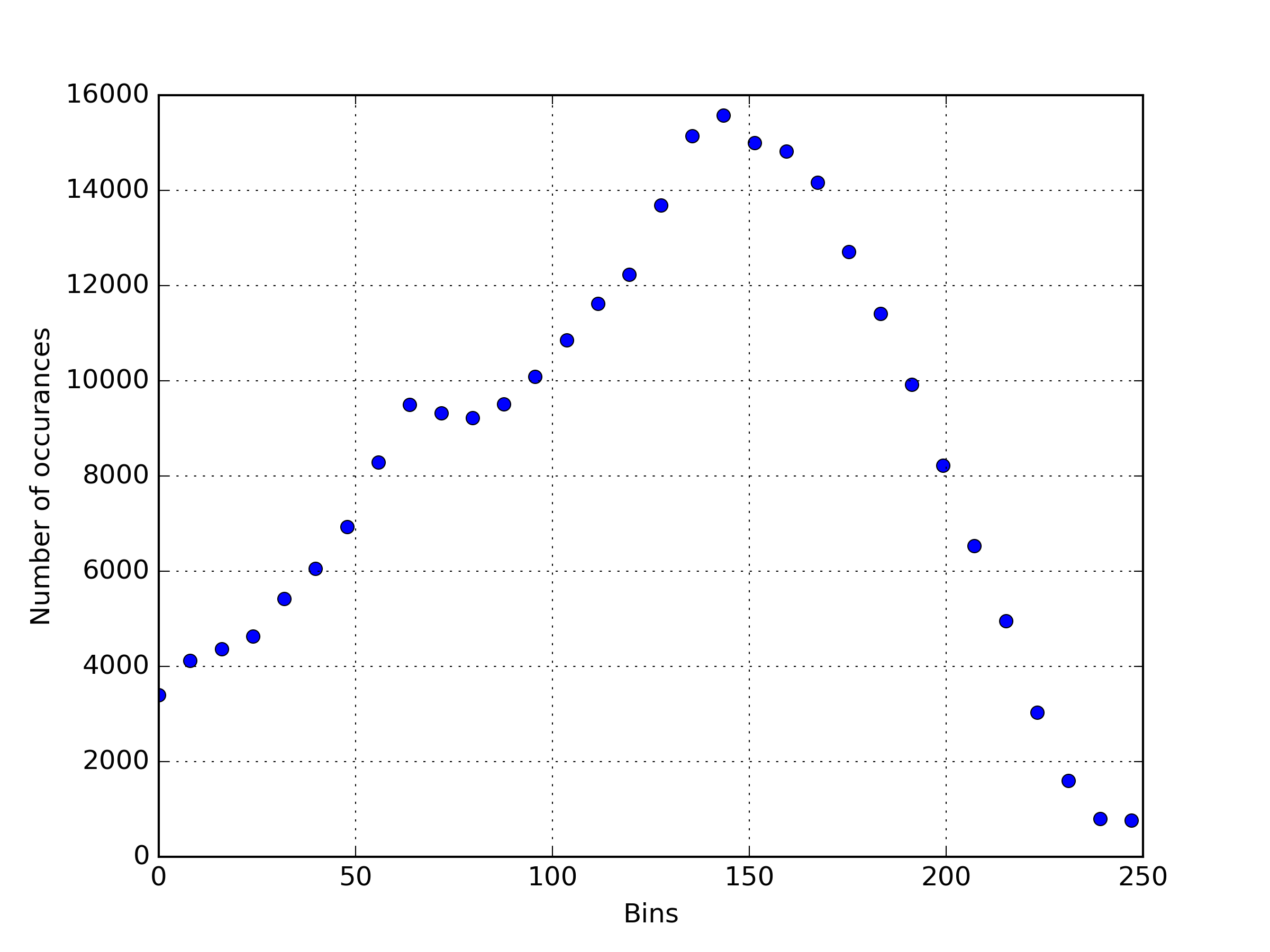 Histogram of the dog image.