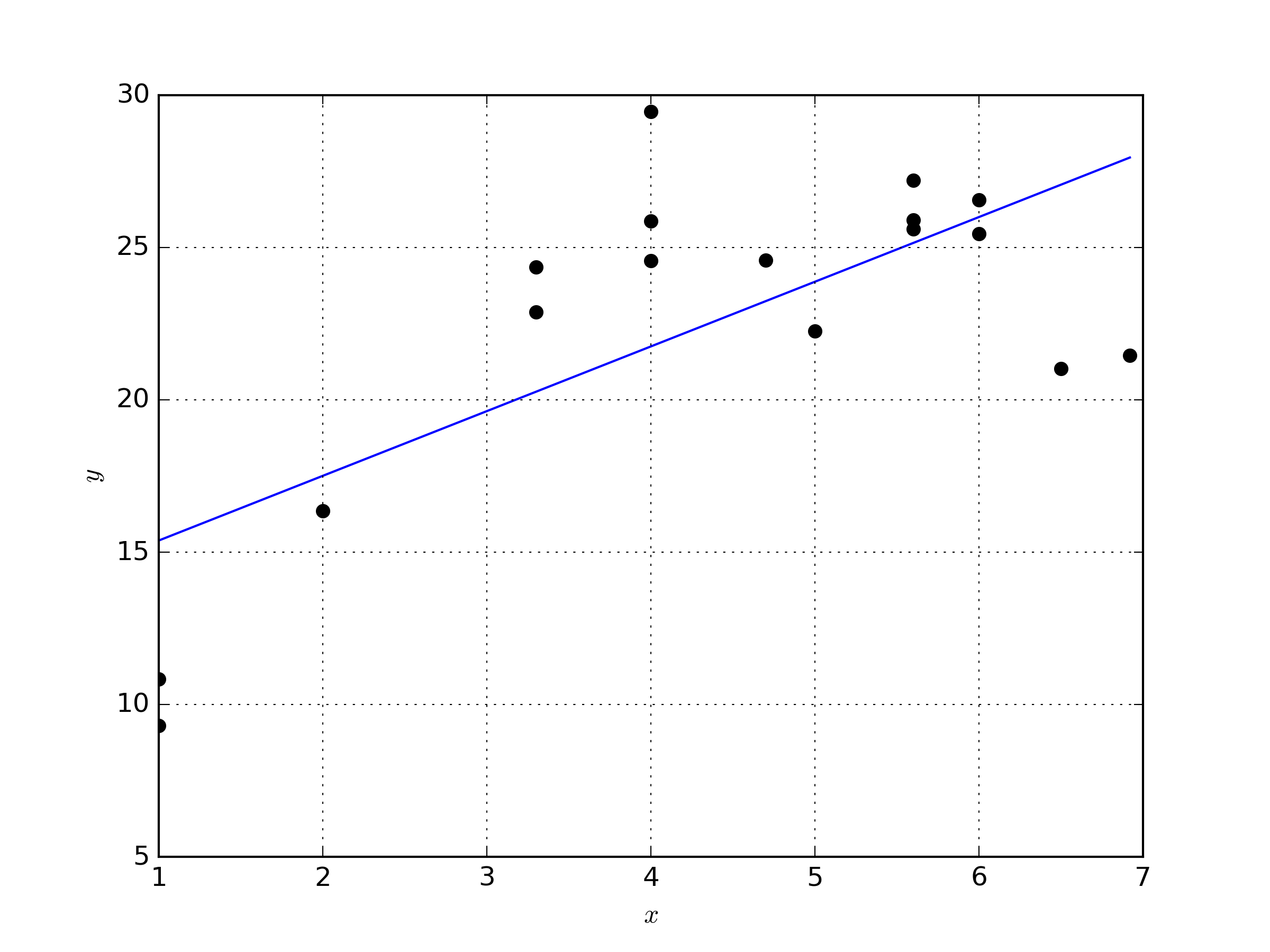 A linear model is fit to the data set.