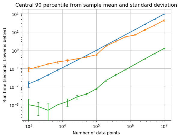 Benchmark of 10 replicates where error bars plotted using the sample mean plus-or-minus 1.282 times the sample standard deviation.