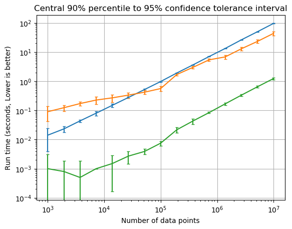 Benchmark of 10 replicates where error bars plotted using two-sided normal tolerance interval for 90% central coverage to 95% confidence.